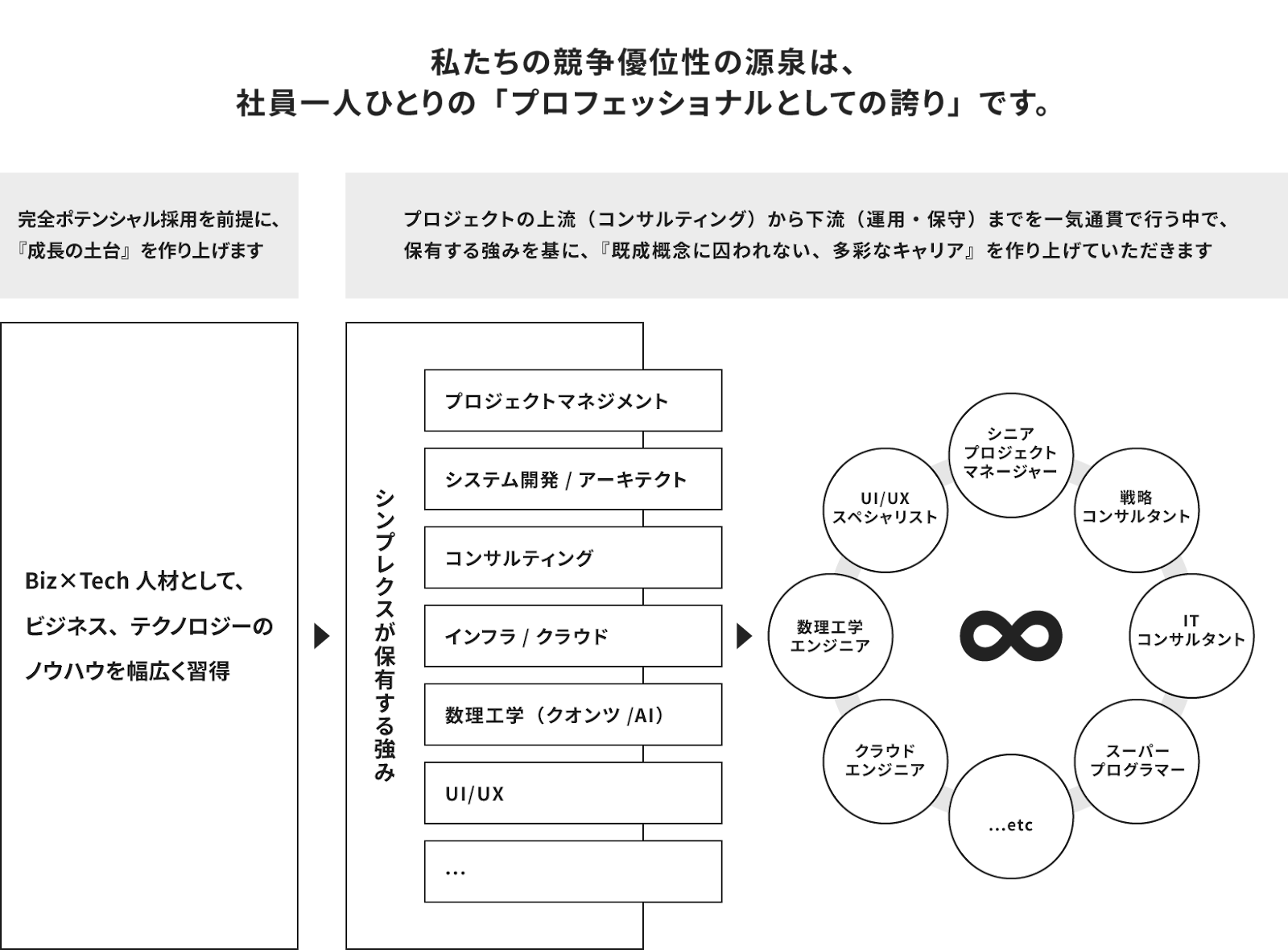 シンプレクスのキャリアパス