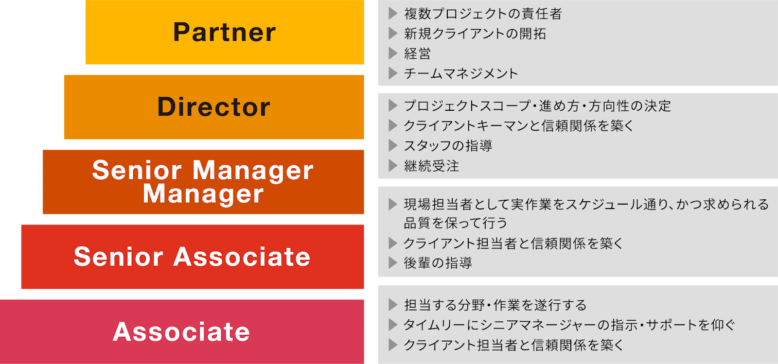 PwCコンサルティングのキャリアプラン